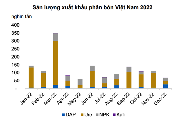 Sản lượng xuất khẩu phân bón Việt Nam năm 2022